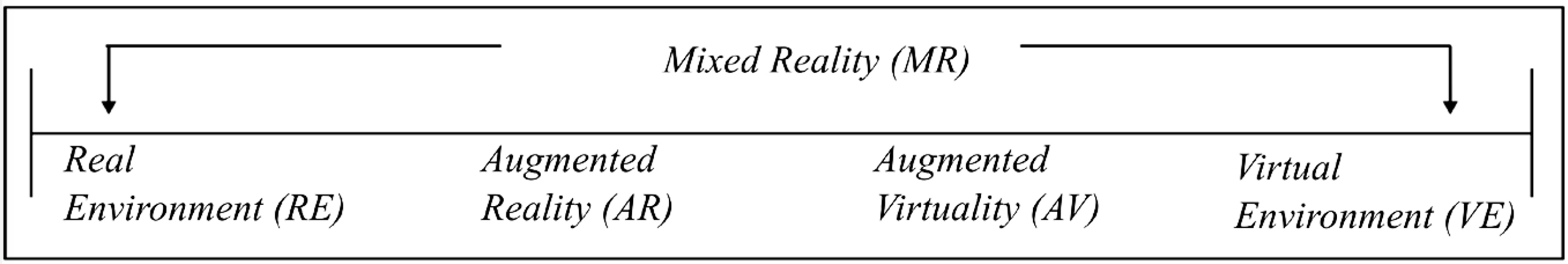 Fig. 1. Milgram’s reality-virtuality continuum. Adapted from [1]