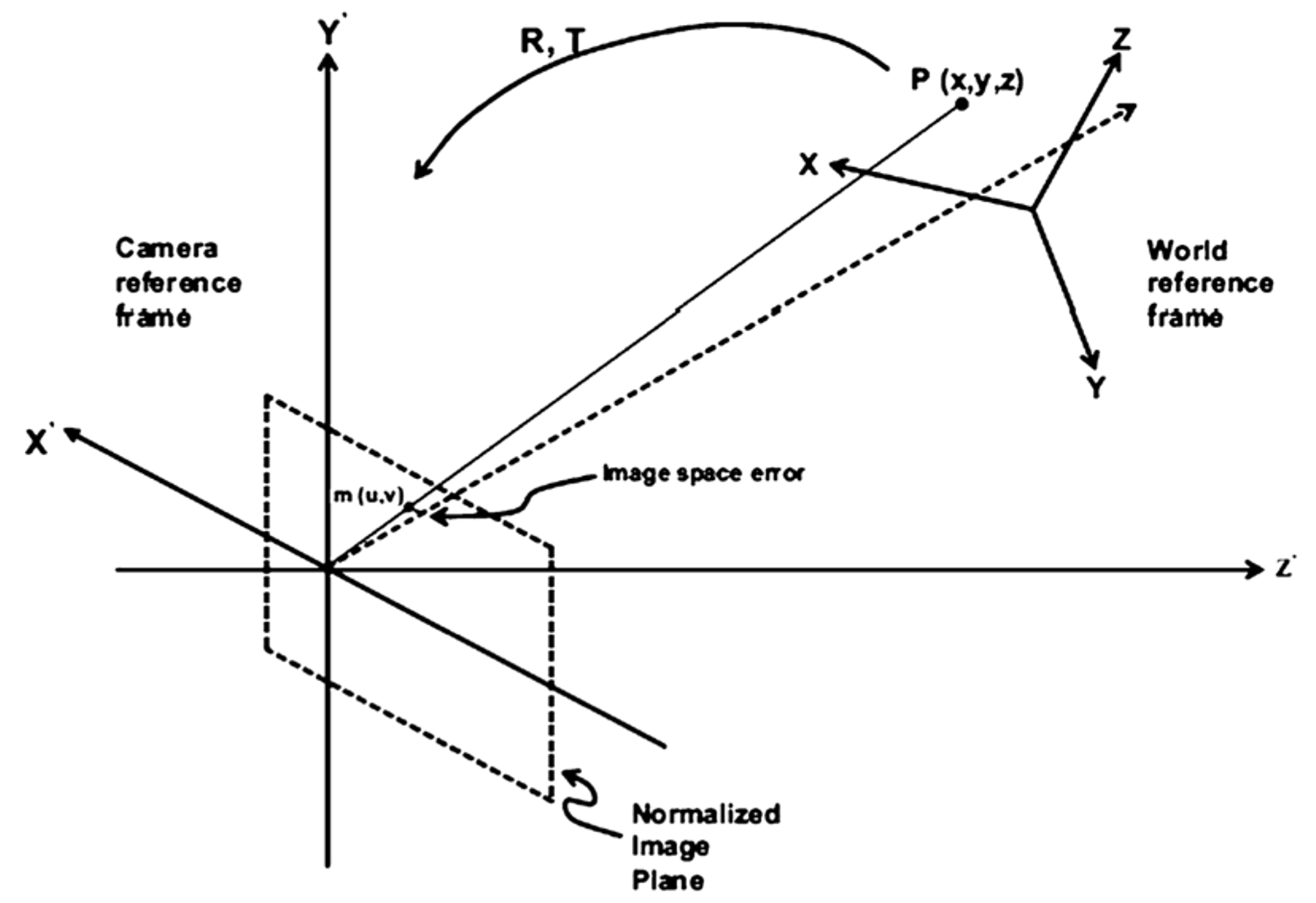 Fig. 2. Point constraints for the camera pose problem adapted from [5]