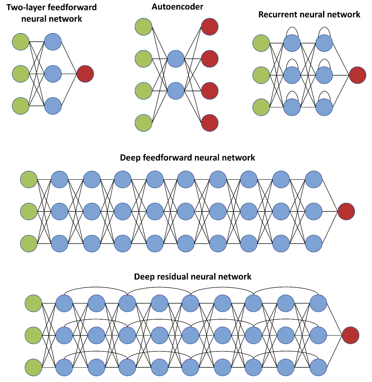 Fig. 1. Architectures of artificial neural networks.