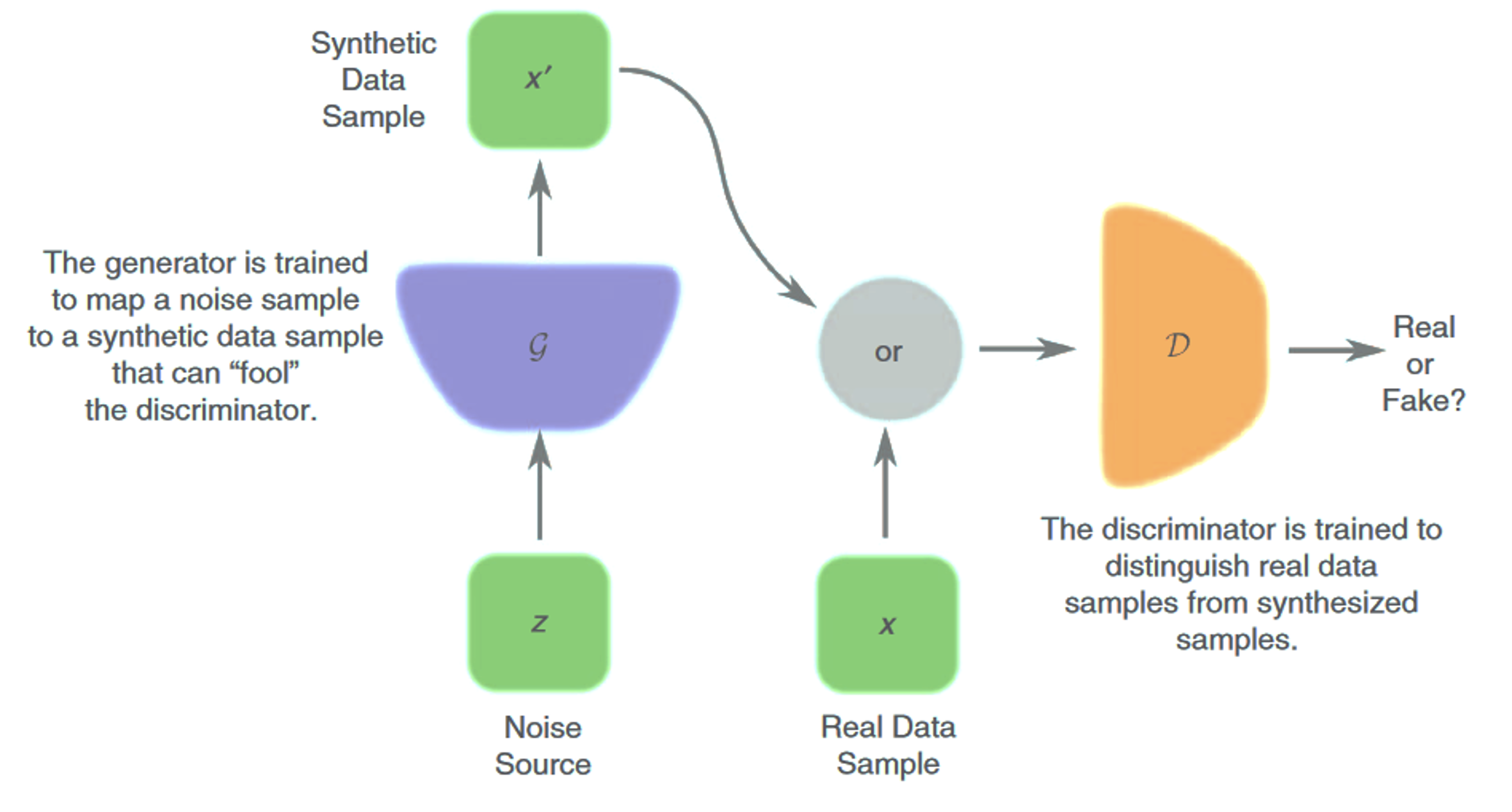 Fig. 1. Principle of generative adversarial network