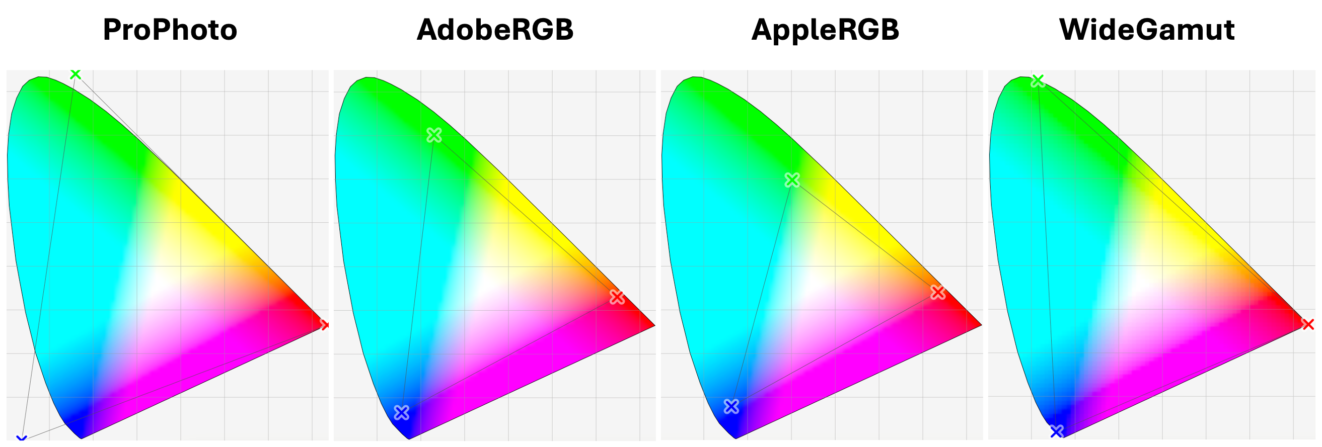 Fig. 1. Color gamut of the ICC profiles