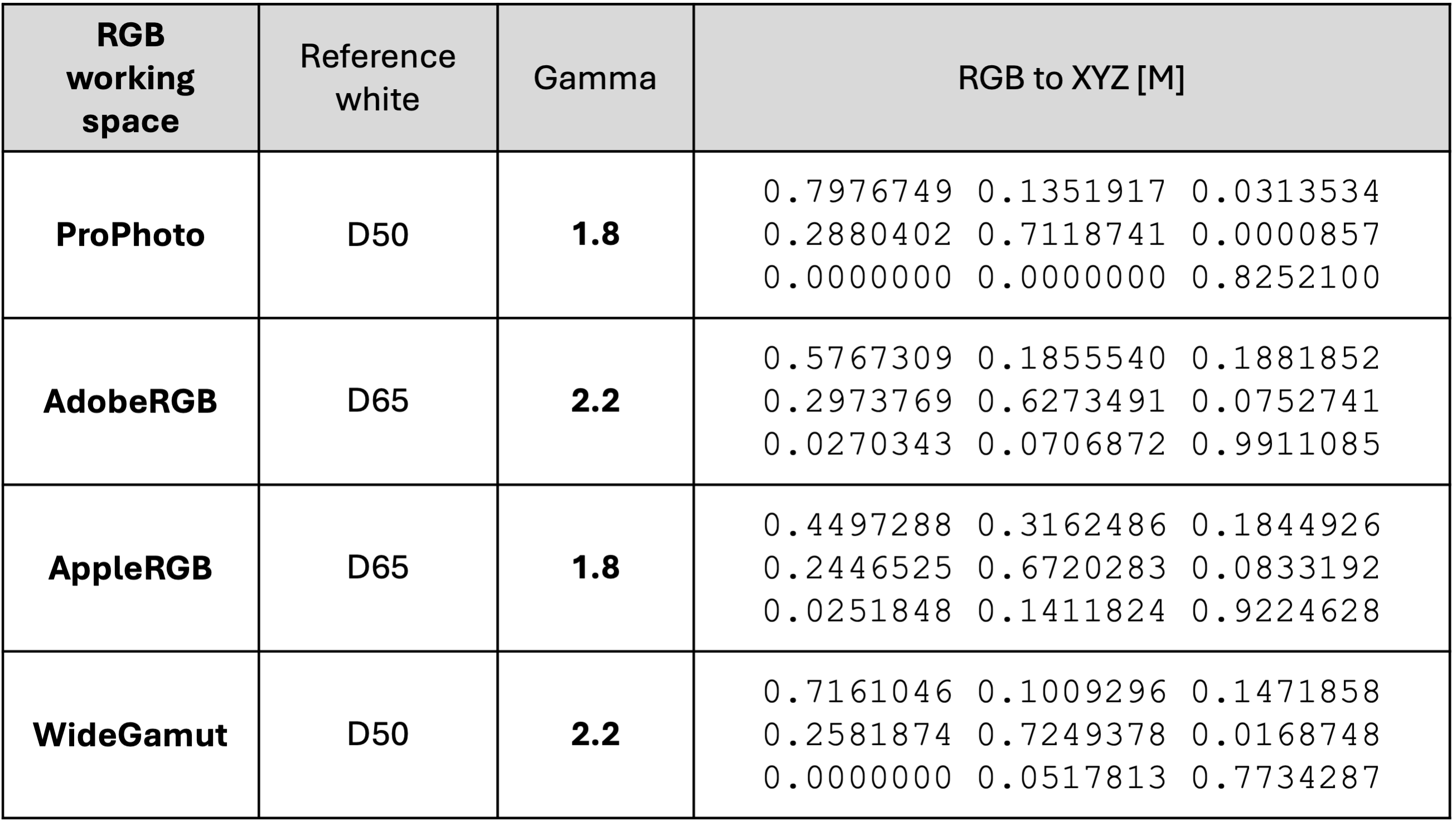 Table. 1. Summary of transformation matrices for the ProPhoto, AdobeRGB, AppleRGB and WideGamut ICC profiles