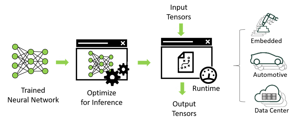 Fig. 3. Inference optimization for deployment. [1]