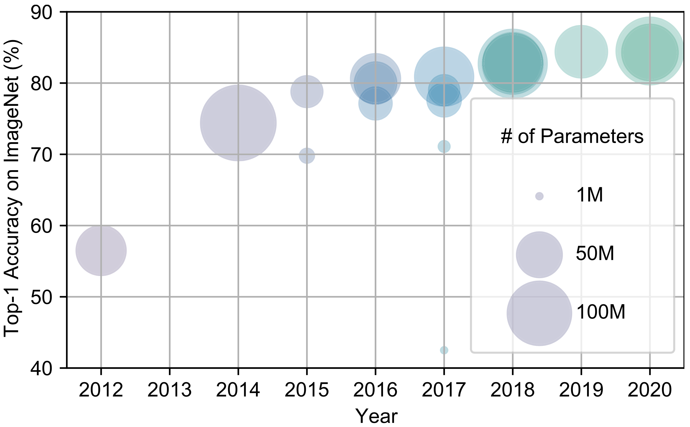 Fig. 4. Timeline of state-of-the-art NN models with the number of parameters (from ImageNet) [4]