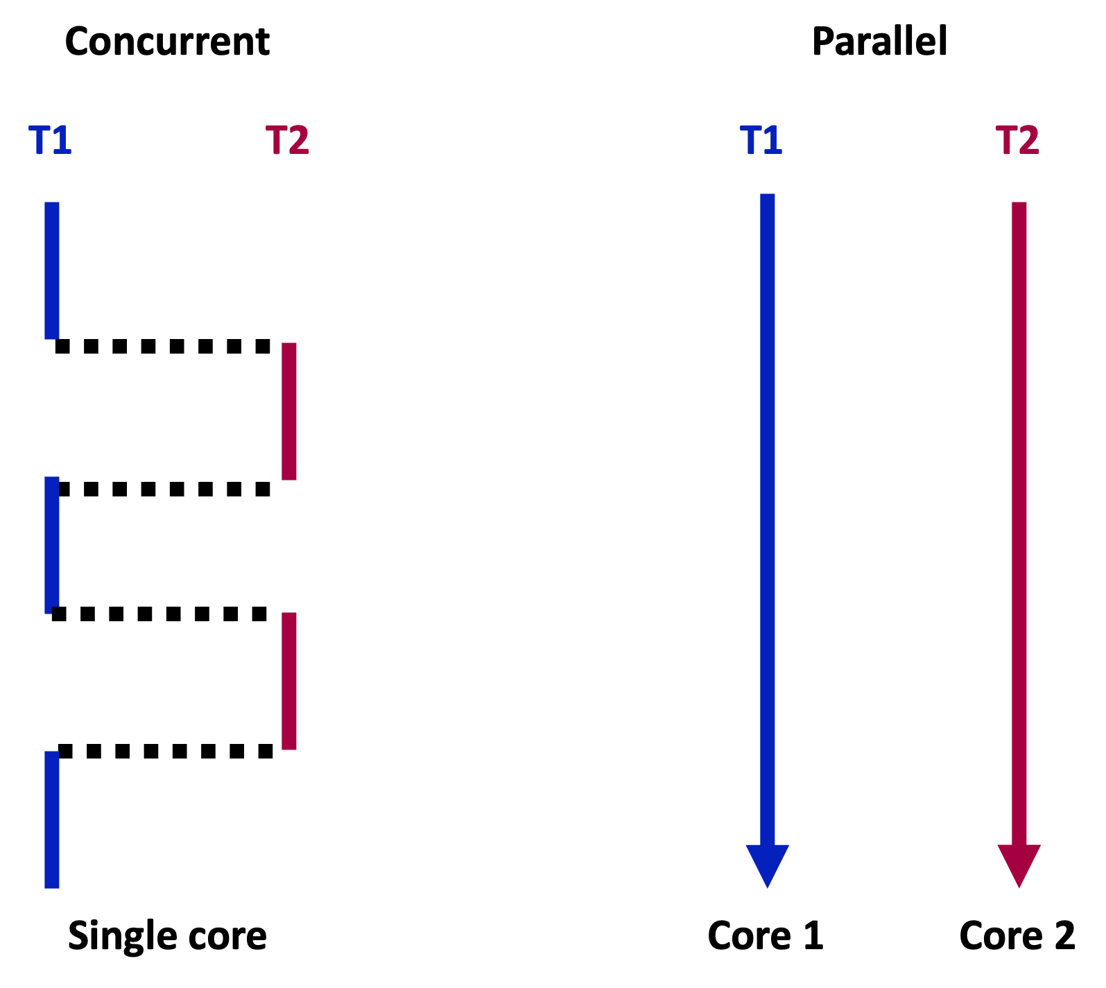 Fig. 1. Simplified illustration of two tasks executed under concurrency and parallelism