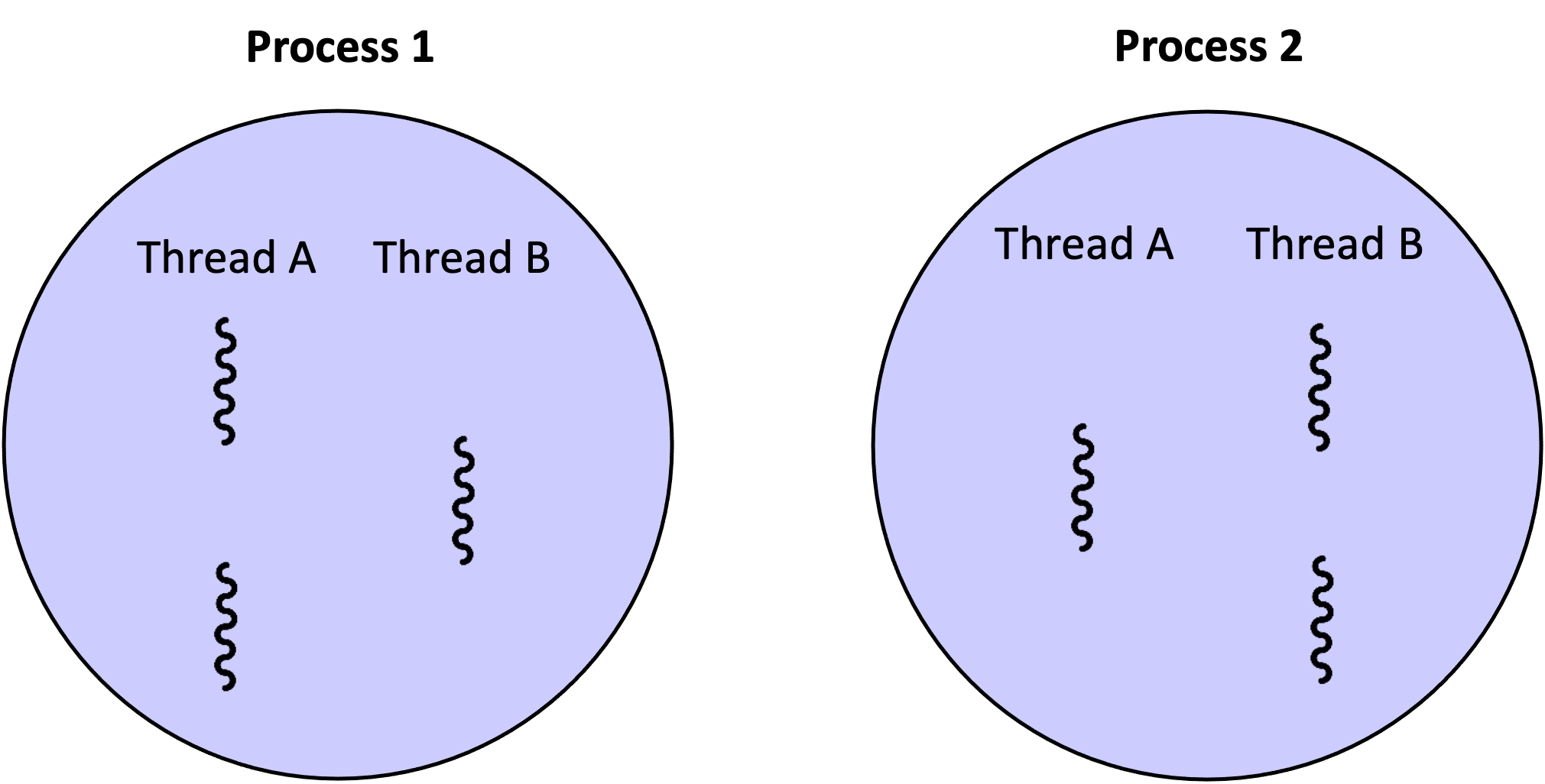 Fig. 2. Two processes executing multiple concurrent threads
