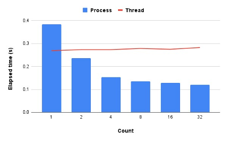 Fig. 3. The effect of increasing the number of processes/threads in Python for the embarrassingly parallel task