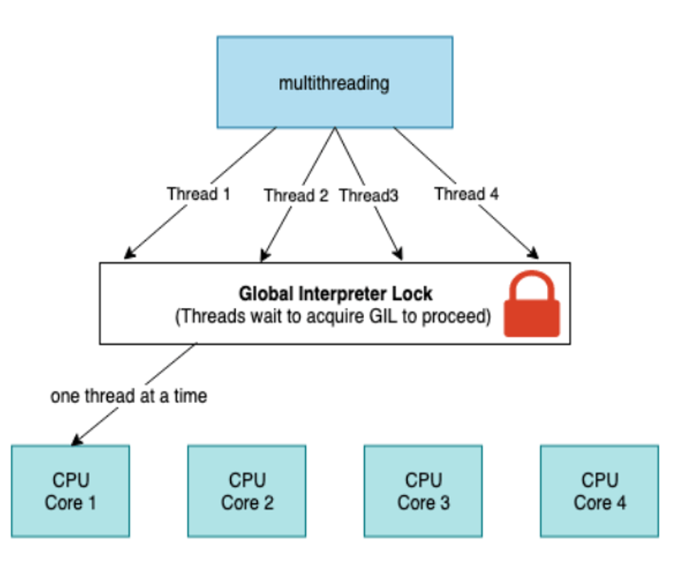 Fig. 5. Global Interpreter Lock (GIL). The interpreter permits the execution of only one thread at any given moment.