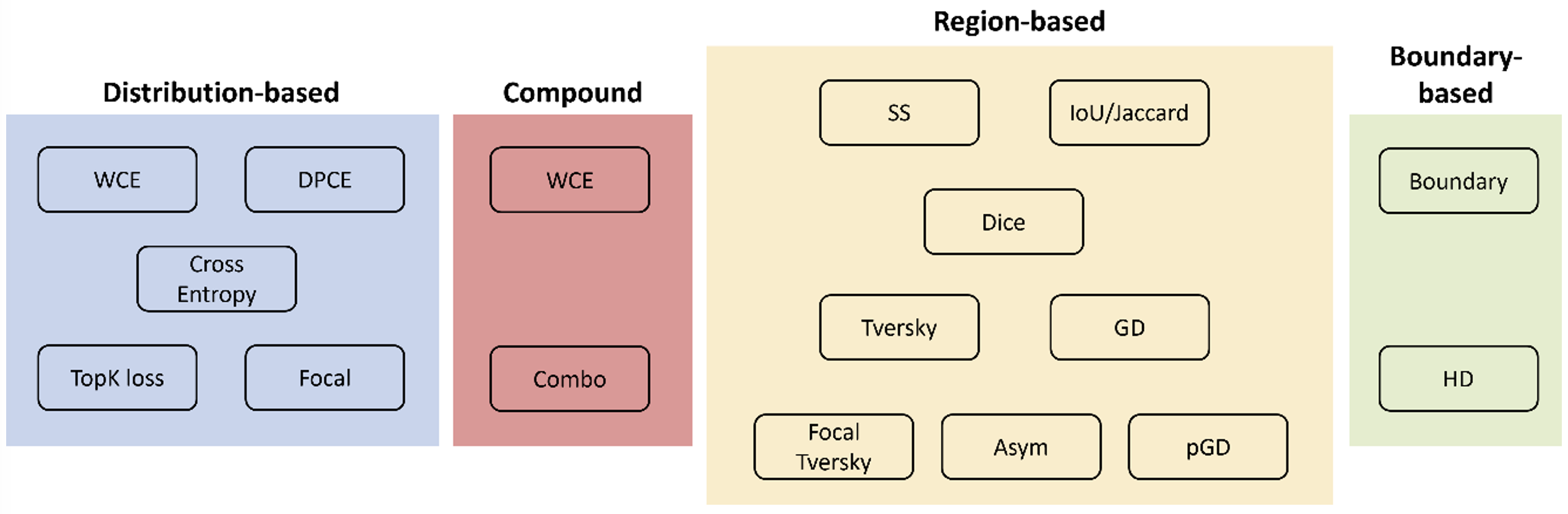 Fig. 1. Taxonomy of loss functions