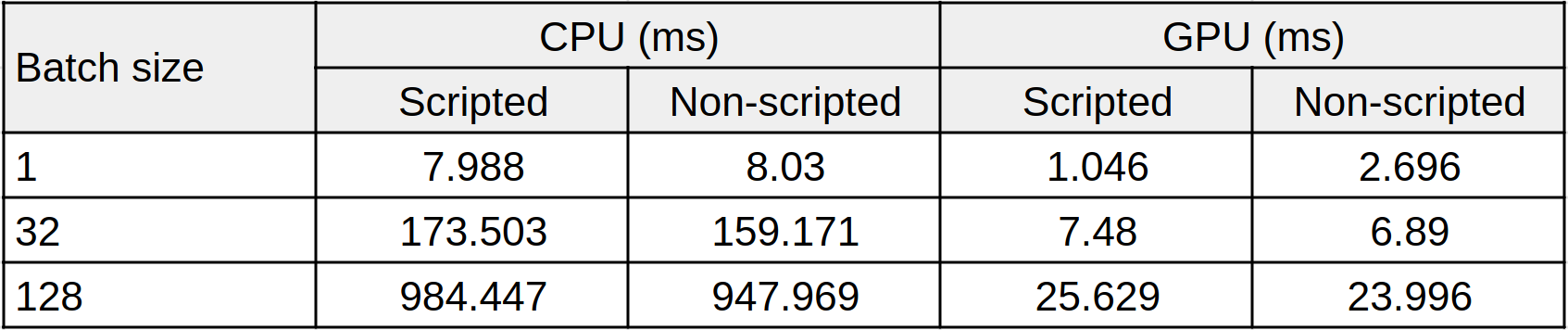 Table 1. Comparing performance of the serialized model with Torchscript